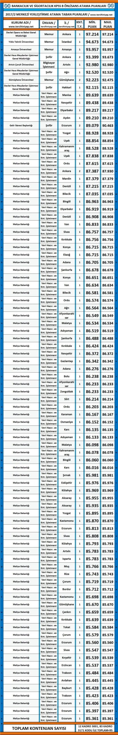 Bankacilik Ve Sigortacilik Kpss 2017 2 Atama Taban Puanlari Tercihini Yap