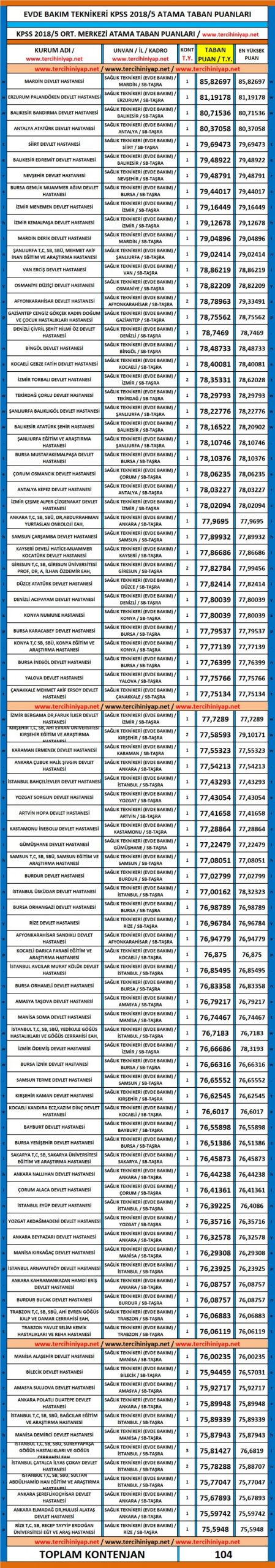 evde bakim teknikeri kpss 2018 5 atama taban puanlari tercihini yap