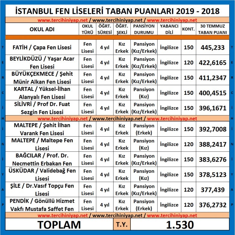 istanbul fen liseleri taban puanlari 2019 2018 tercihini yap