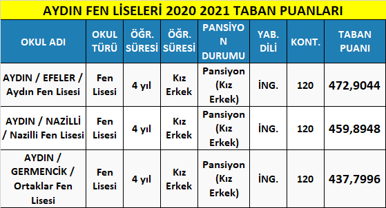 aydin fen liseleri 2021 taban puanlari