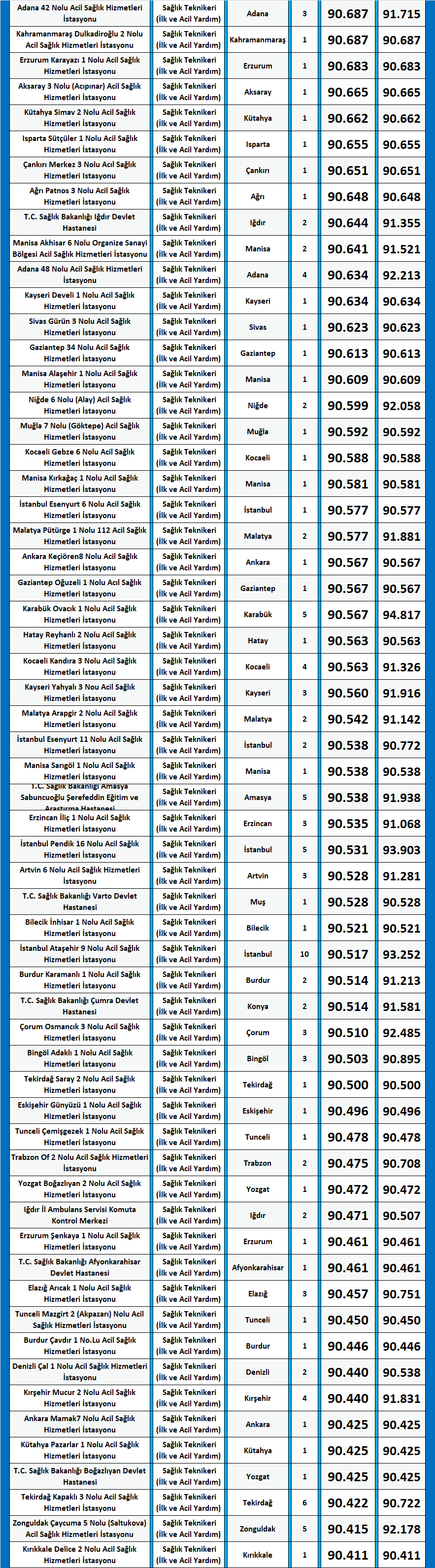 İlk Ve Acil Yardım Teknikeri KPSS 2020/14 Atama Taban Puanları ...