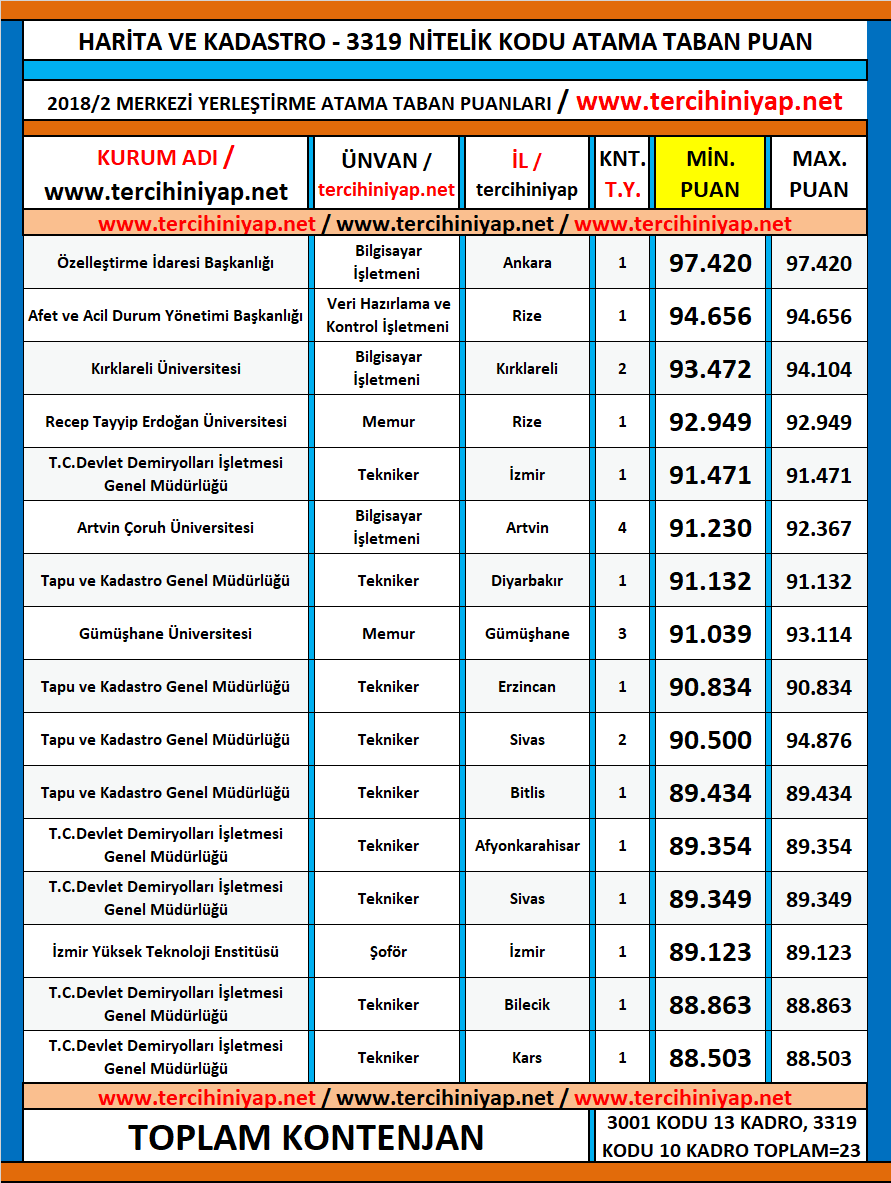 Harita Ve Kadastro Kpss 2018 2 Atama Taban Puanlari Tercihini Yap