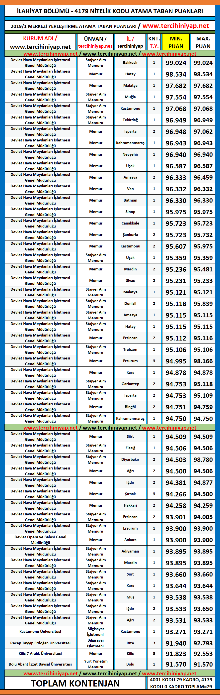kpss 2019 1 ilahiyat atama taban puanlari